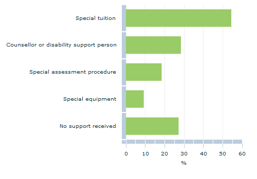 Graph Image for Children with a disability attending school(a) by selected type of support received at school(b) - 2009